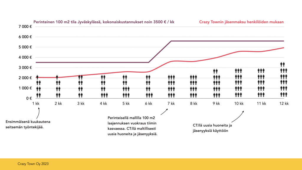 Coworking-tilan hinnan vertailu perinteiseen toimistoon