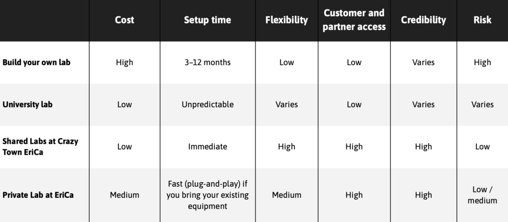 Shared Labs comparison